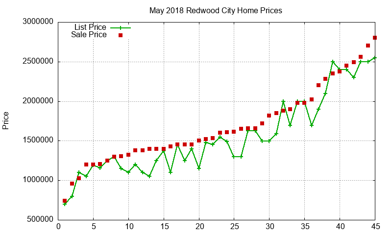 Redwood City Homes Just Sold 2018-05 Redwood City Homes Just Sold 2018-05