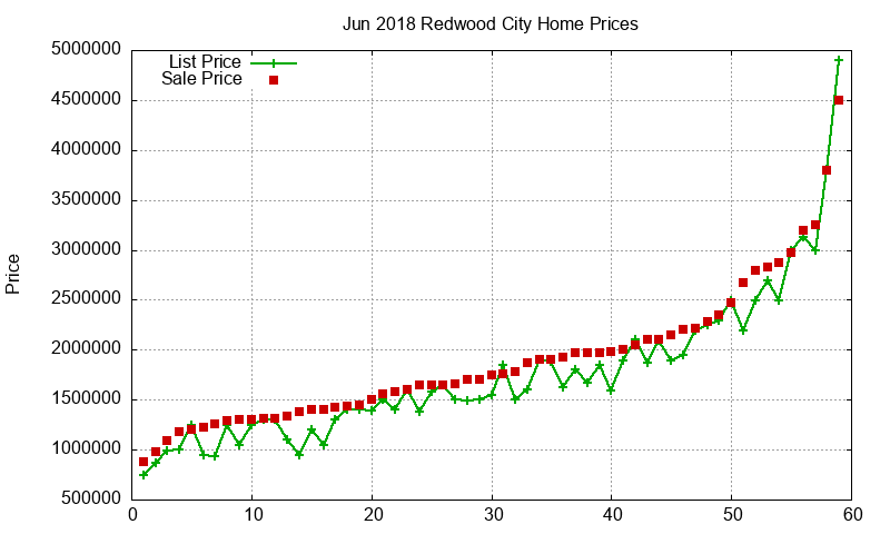 Redwood City Homes Just Sold 2018-06 Redwood City Homes Just Sold 2018-06