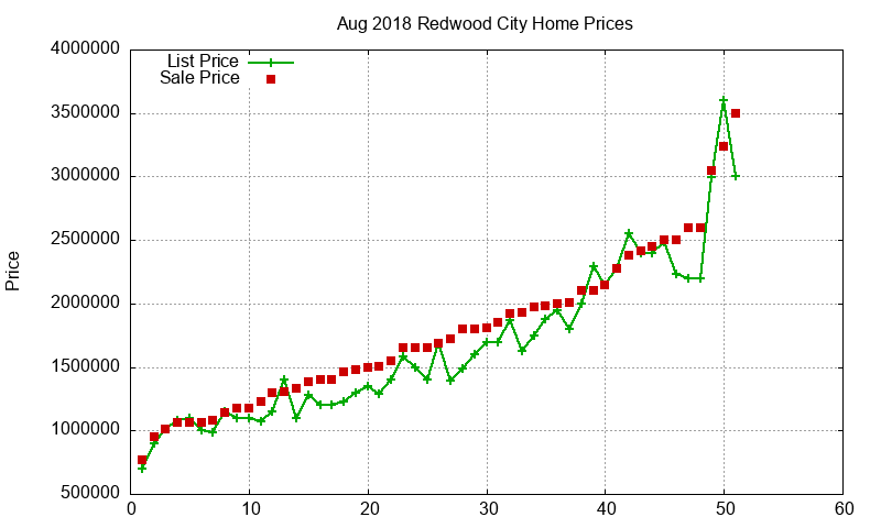 Redwood City Homes Just Sold 2018-08 Redwood City Homes Just Sold 2018-08