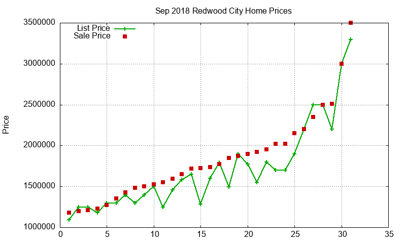 Redwood City Homes Just Sold 2018-09