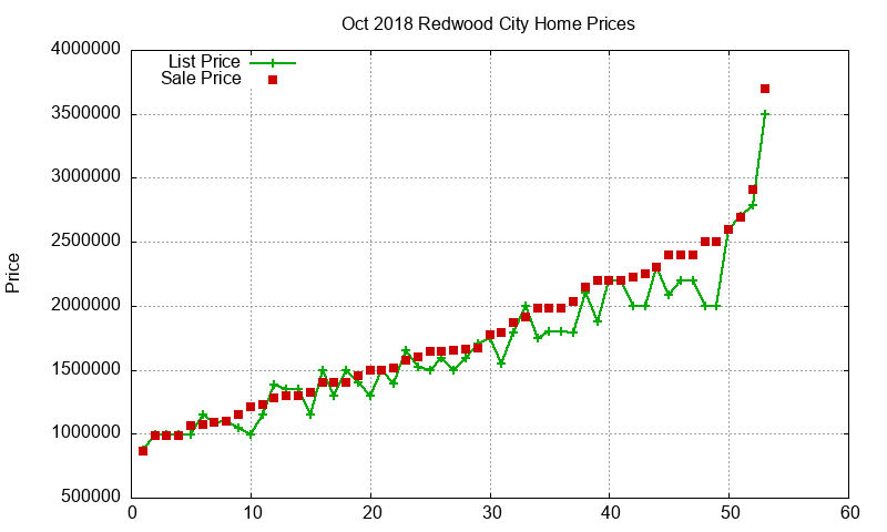 Redwood City Homes Just Sold 2018-10 Redwood City Homes Just Sold 2018-10