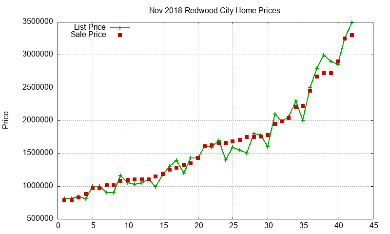 Redwood City Homes Just Sold 2018-11 Redwood City Homes Just Sold 2018-11