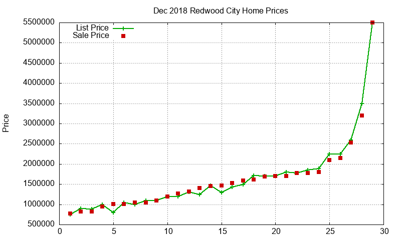 Redwood City Homes Just Sold 2018-12 Redwood City Homes Just Sold 2018-12