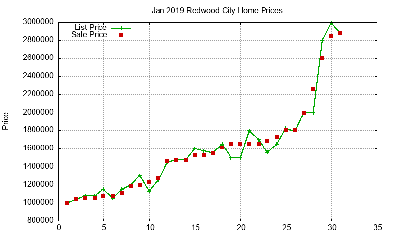 Redwood City Homes Just Sold 2019-01 Redwood City Homes Just Sold 2019-01