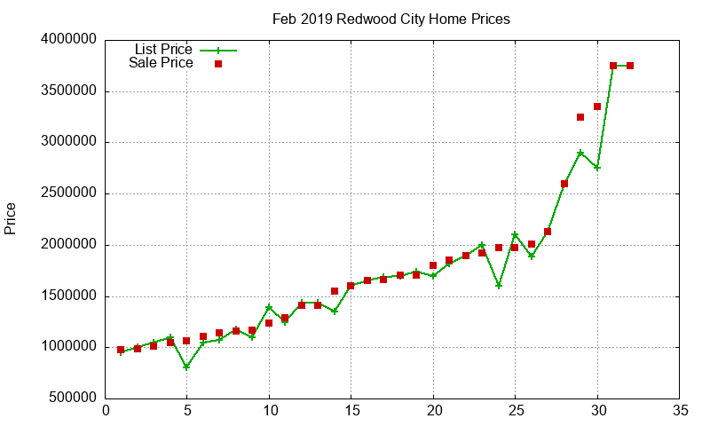 Redwood City Homes Just Sold 2019-02 Redwood City Homes Just Sold 2019-02