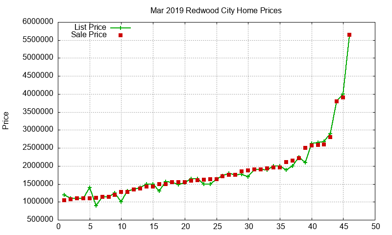 Redwood City Homes Just Sold 2019-03 Redwood City Homes Just Sold 2019-03