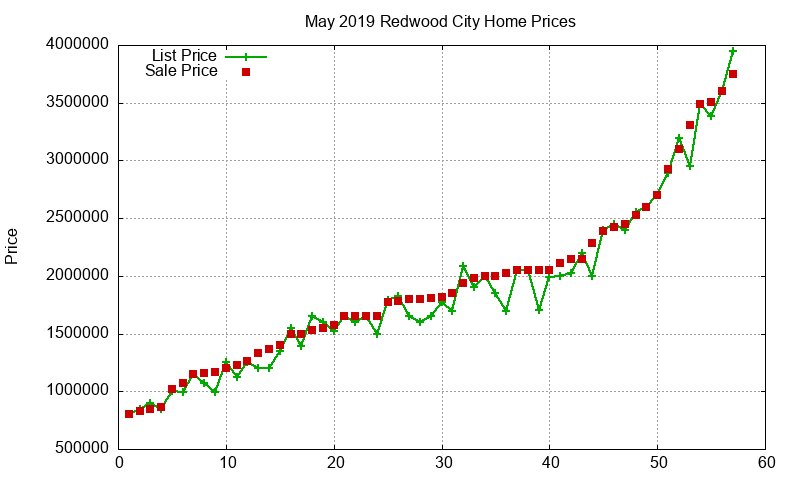 Redwood City Homes Just Sold 2019-05 Redwood City Homes Just Sold 2019-05