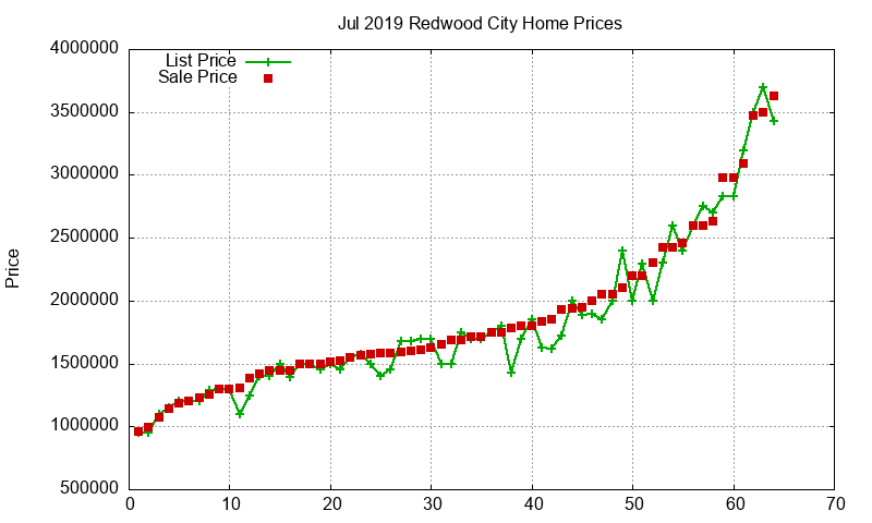 Redwood City Homes Just Sold 2019-07 Redwood City Homes Just Sold 2019-07