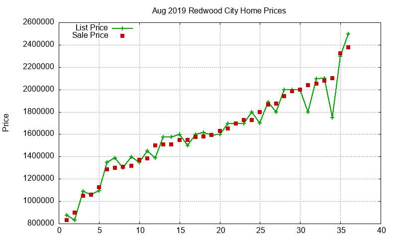 Redwood City Homes Just Sold 2019-08 Redwood City Homes Just Sold 2019-08