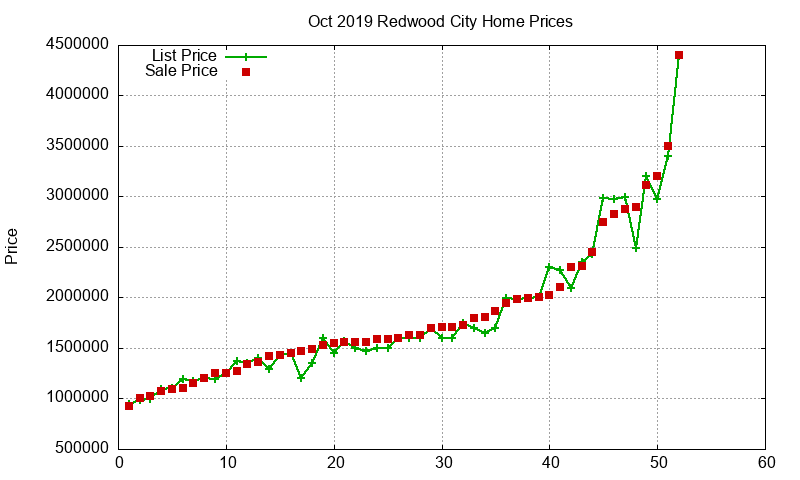 Redwood City Homes Just Sold 2019-10 Redwood City Homes Just Sold 2019-10