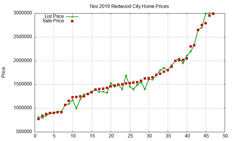 Redwood City Homes Just Sold 2019-11 Redwood City Homes Just Sold 2019-11