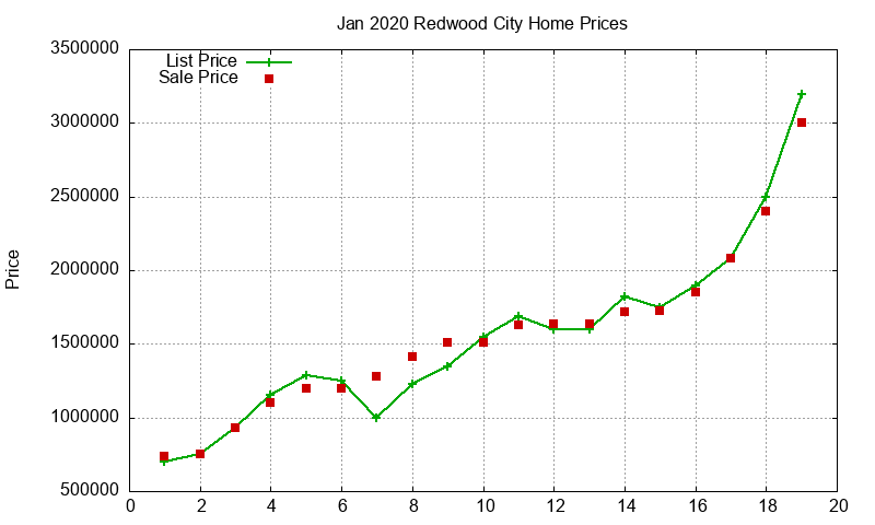 Redwood City Homes Just Sold 2020-01 Redwood City Homes Just Sold 2020-01