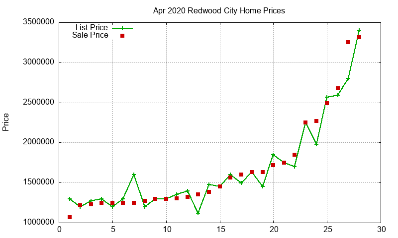 Redwood City Homes Just Sold 2020-04 Redwood City Homes Just Sold 2020-04