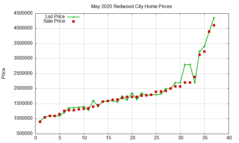 Redwood City Homes Just Sold 2020-05 Redwood City Homes Just Sold 2020-05