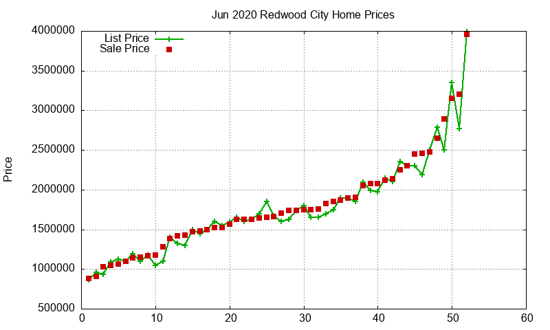 Redwood City Homes Just Sold 2020-06 Redwood City Homes Just Sold 2020-06