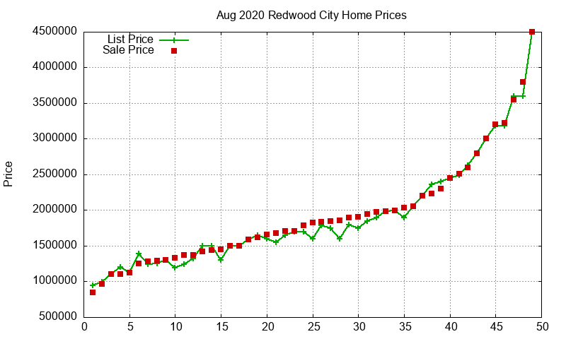 Redwood City Homes Just Sold 2020-08 Redwood City Homes Just Sold 2020-08
