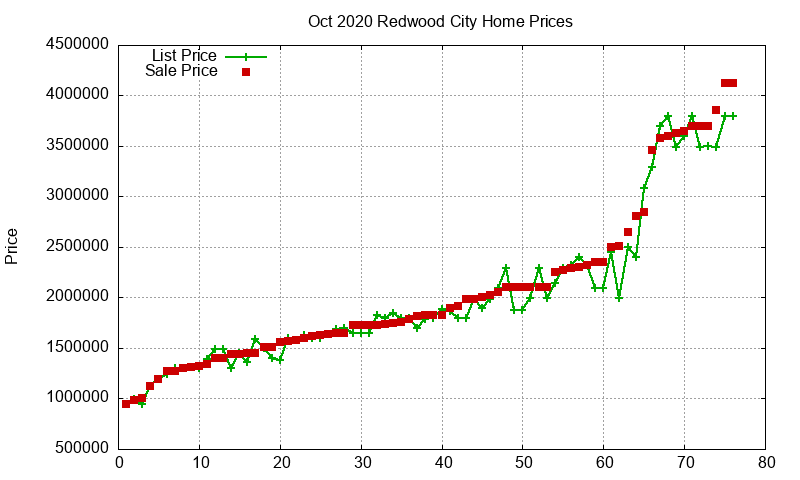 Redwood City Homes Just Sold 2020-10 Redwood City Homes Just Sold 2020-10