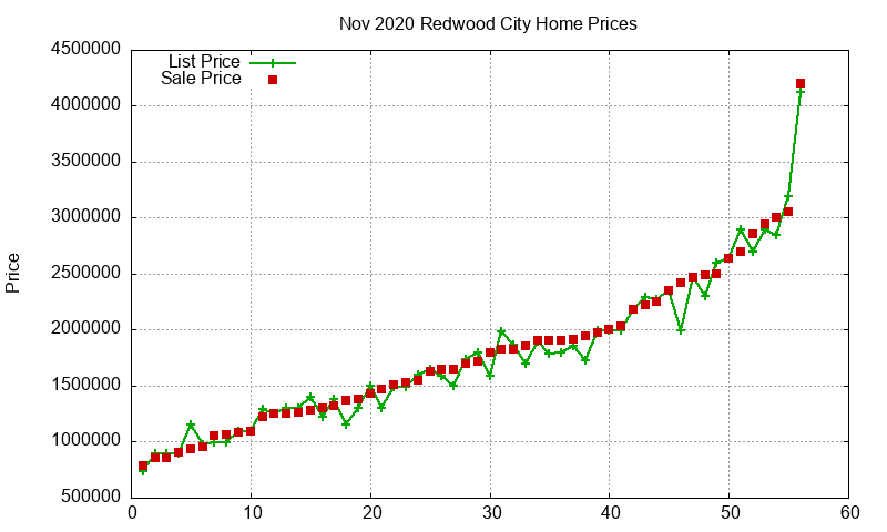 Redwood City Homes Just Sold 2020-11 Redwood City Homes Just Sold 2020-11