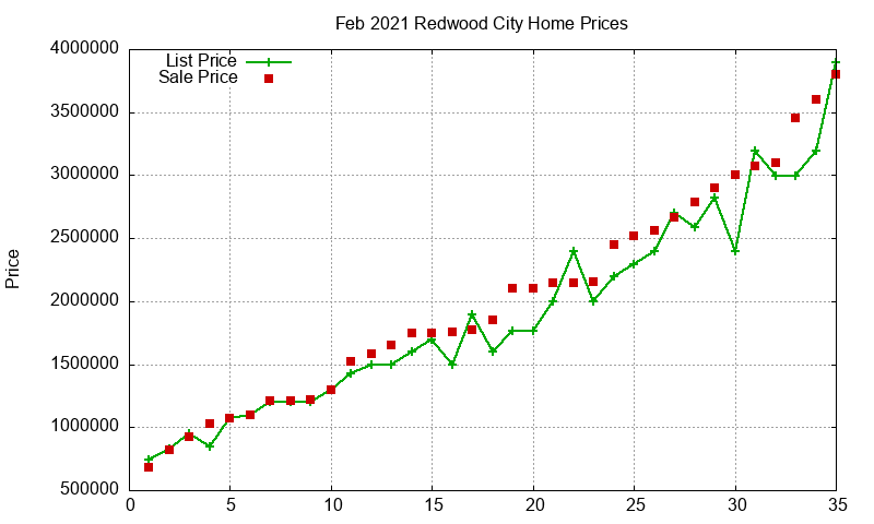 Redwood City Homes Just Sold 2021-02 Redwood City Homes Just Sold 2021-02