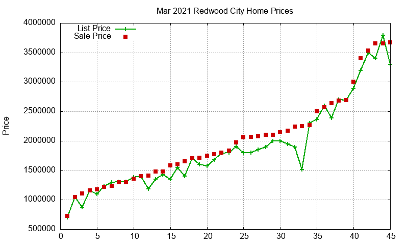 Redwood City Homes Just Sold 2021-03 Redwood City Homes Just Sold 2021-03