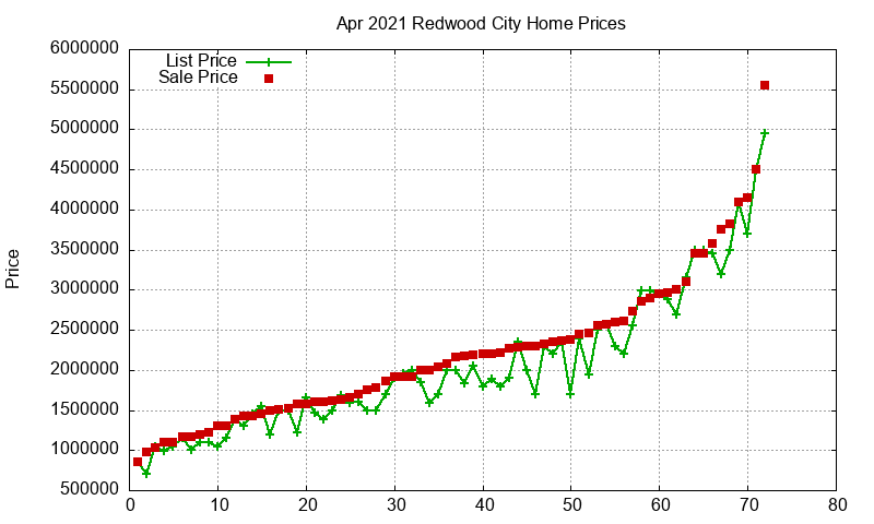 Redwood City Homes Just Sold 2021-04 Redwood City Homes Just Sold 2021-04