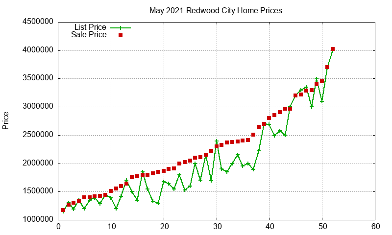 Redwood City Homes Just Sold 2021-05 Redwood City Homes Just Sold 2021-05