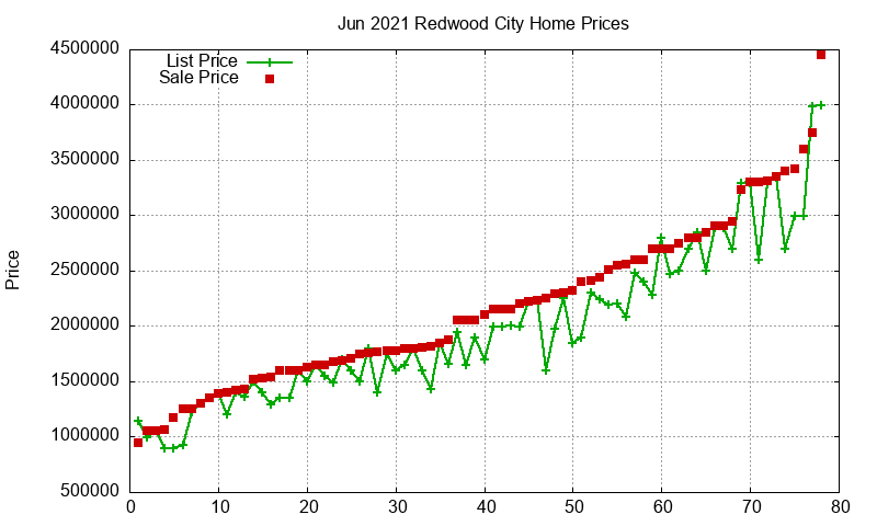 Redwood City Homes Just Sold 2021-06 Redwood City Homes Just Sold 2021-06