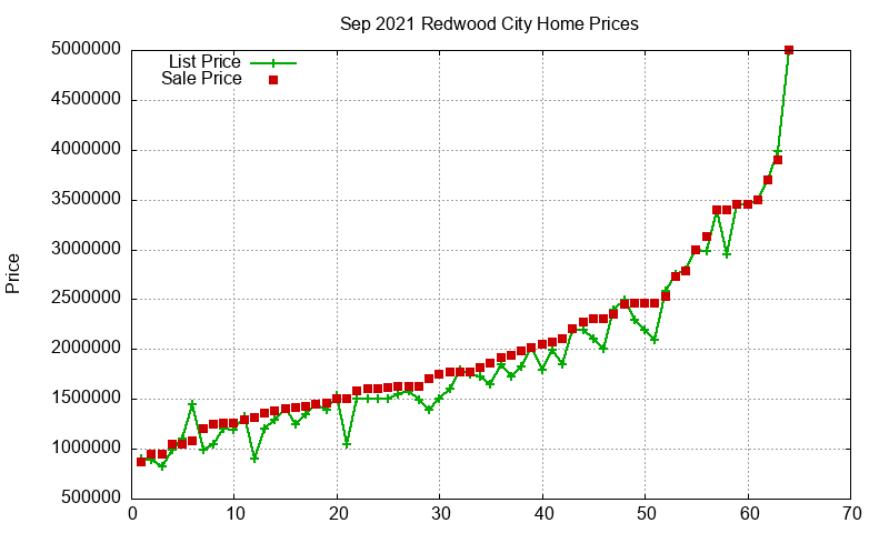 Redwood City Homes Just Sold 2021-09 Redwood City Homes Just Sold 2021-09