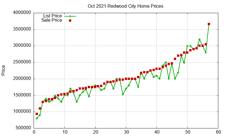 Redwood City Homes Just Sold 2021-10 Redwood City Homes Just Sold 2021-10
