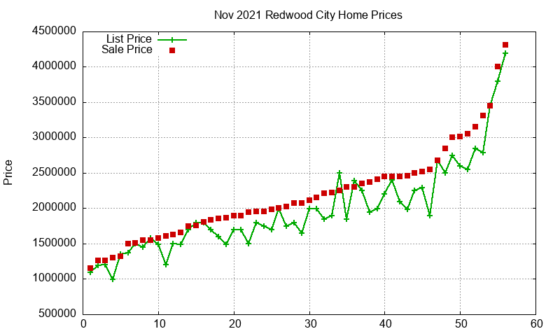Redwood City Homes Just Sold 2021-11 Redwood City Homes Just Sold 2021-11