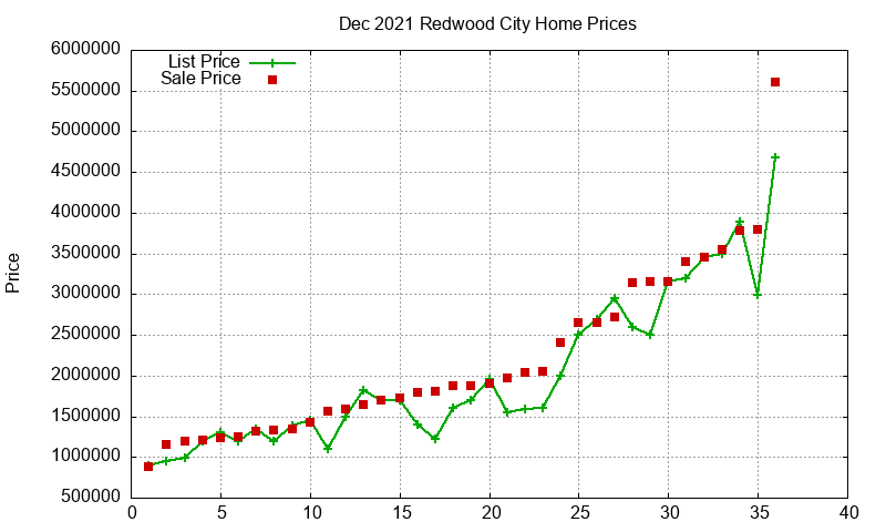 Redwood City Homes Just Sold 2021-12 Redwood City Homes Just Sold 2021-12