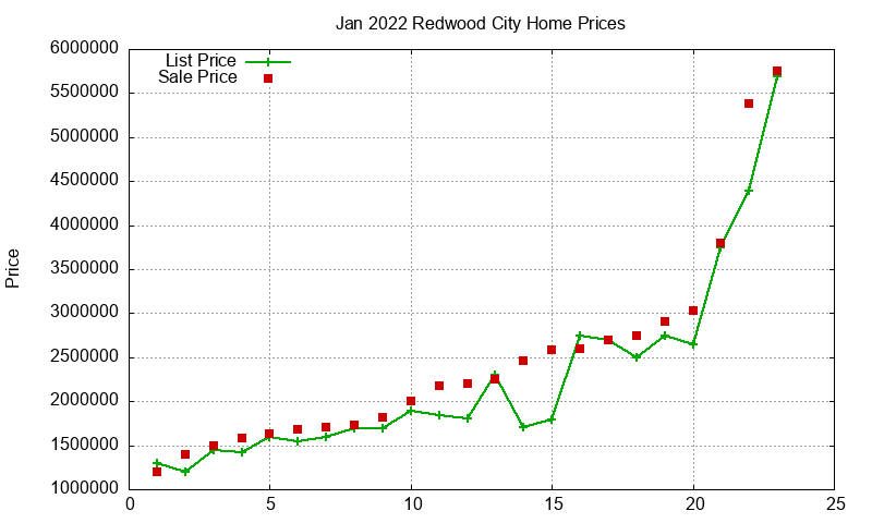 Redwood City Homes Just Sold 2022-01 Redwood City Homes Just Sold 2022-01