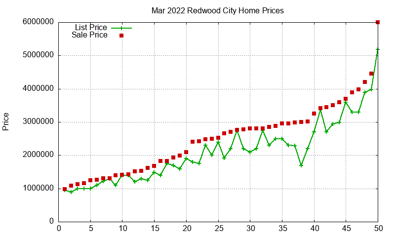 Redwood City Homes Just Sold 2022-03 Redwood City Homes Just Sold 2022-03