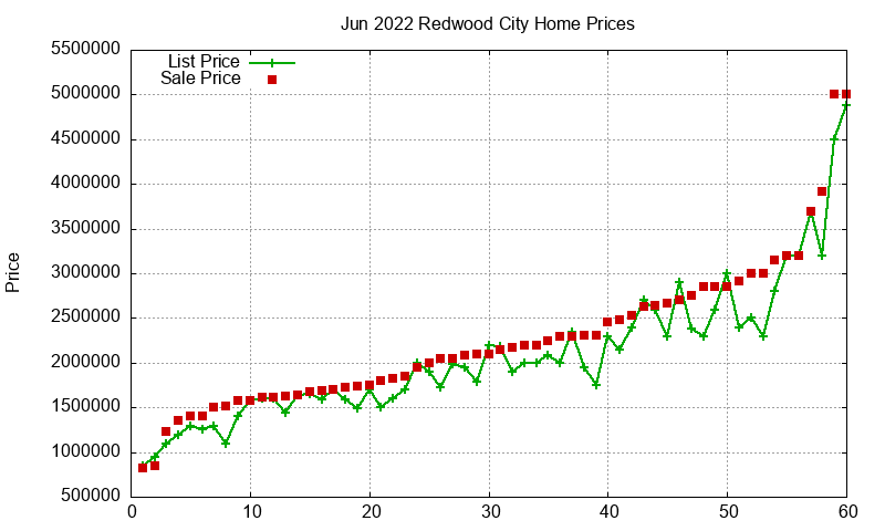 Redwood City Homes Just Sold 2022-06 Redwood City Homes Just Sold 2022-06