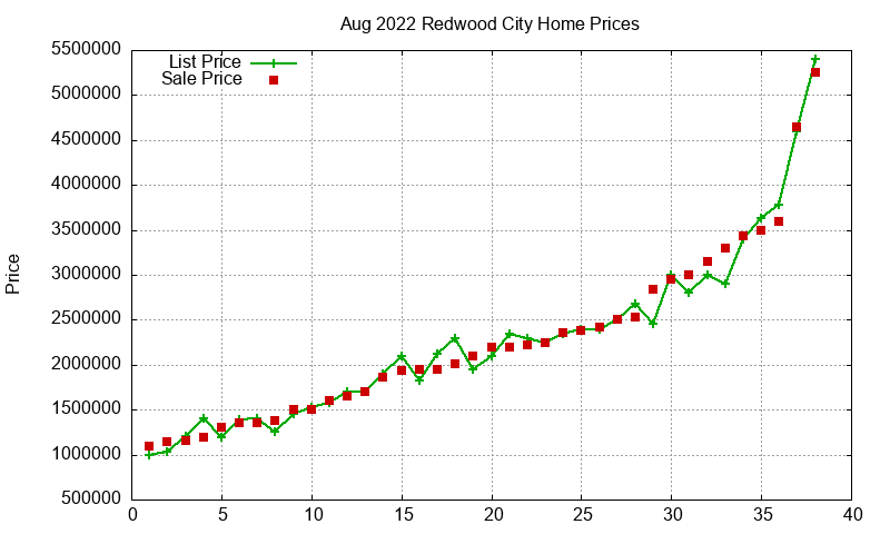 Redwood City Homes Just Sold 2022-08 Redwood City Homes Just Sold 2022-08