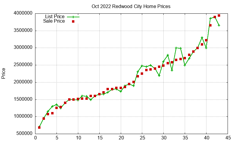 Redwood City Homes Just Sold 2022-10 Redwood City Homes Just Sold 2022-10
