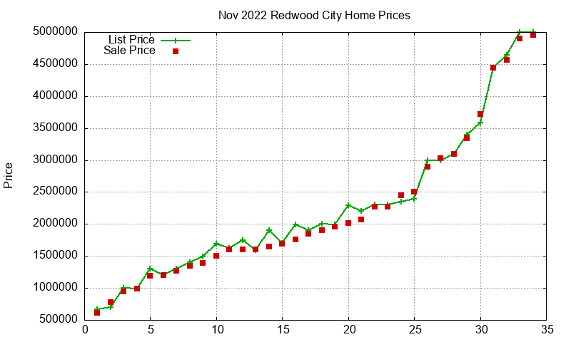 Redwood City Homes Just Sold 2022-11 Redwood City Homes Just Sold 2022-11