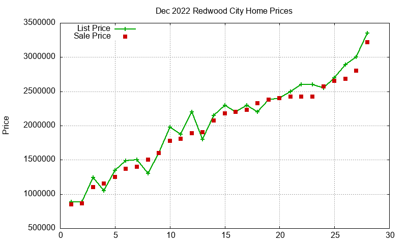 Redwood City Homes Just Sold 2022-12 Redwood City Homes Just Sold 2022-12