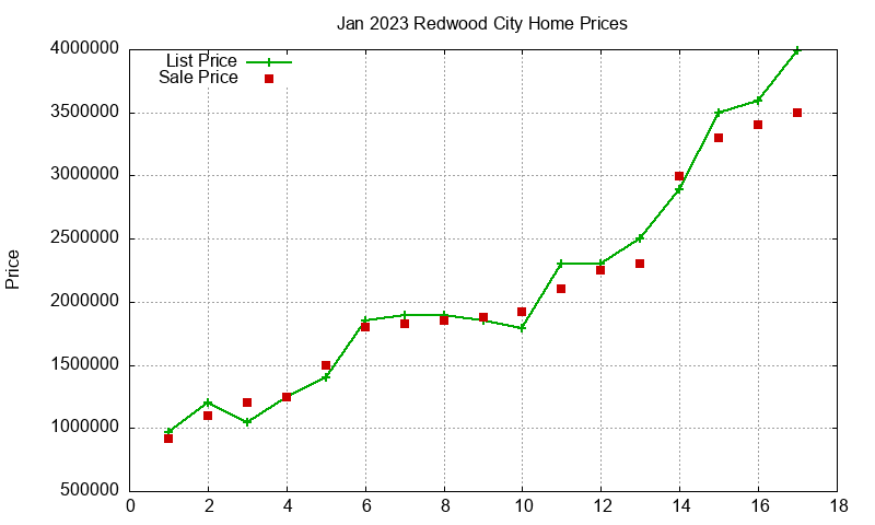 Redwood City Homes Just Sold 2023-01 Redwood City Homes Just Sold 2023-01