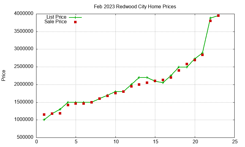 Redwood City Homes Just Sold 2023-02 Redwood City Homes Just Sold 2023-02
