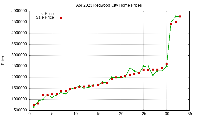 Redwood City Homes Just Sold 2023-04 Redwood City Homes Just Sold 2023-04