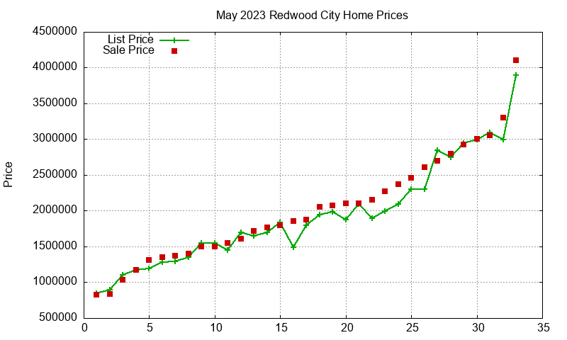 Redwood City Homes Just Sold 2023-05 Redwood City Homes Just Sold 2023-05