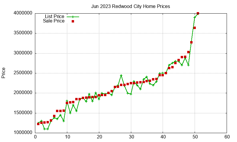 Redwood City Homes Just Sold 2023-06 Redwood City Homes Just Sold 2023-06
