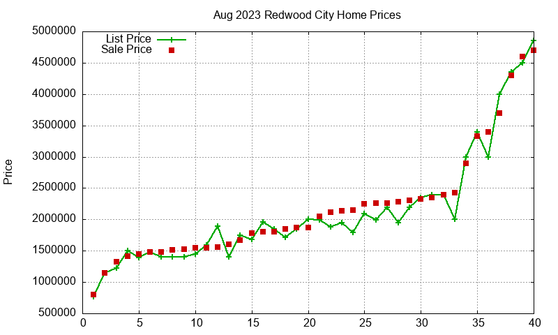 Redwood City Homes Just Sold 2023-08 Redwood City Homes Just Sold 2023-08