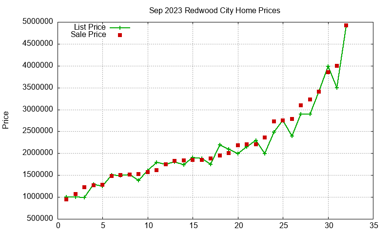 Redwood City Homes Just Sold 2023-09 Redwood City Homes Just Sold 2023-09