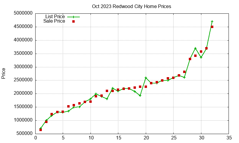 Redwood City Homes Just Sold 2023-10 Redwood City Homes Just Sold 2023-10