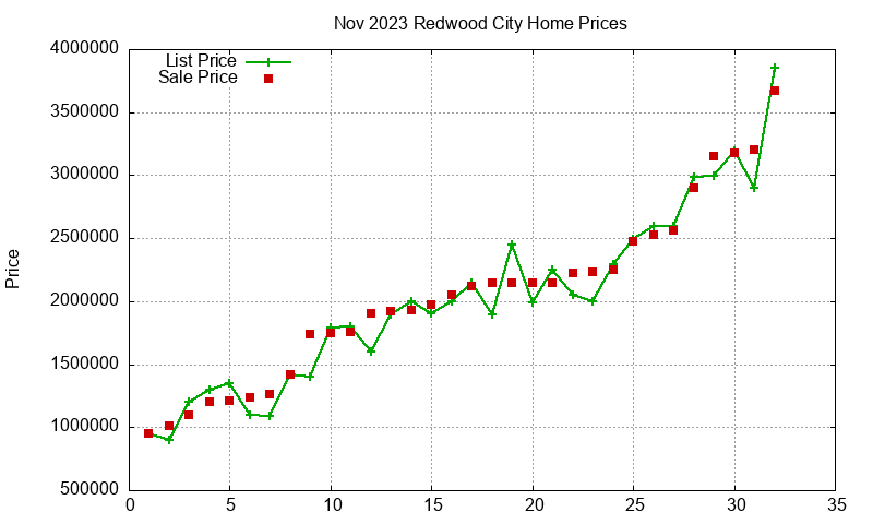 Redwood City Homes Just Sold 2023-11 Redwood City Homes Just Sold 2023-11