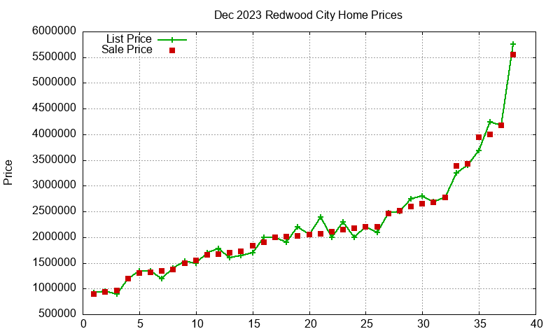 Redwood City Homes Just Sold 2023-12 Redwood City Homes Just Sold 2023-12