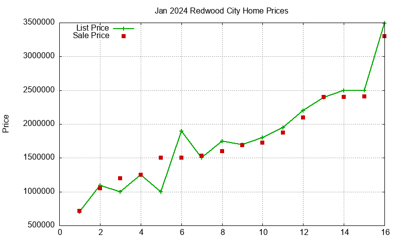 Redwood City Homes Just Sold 2024-01 Redwood City Homes Just Sold 2024-01