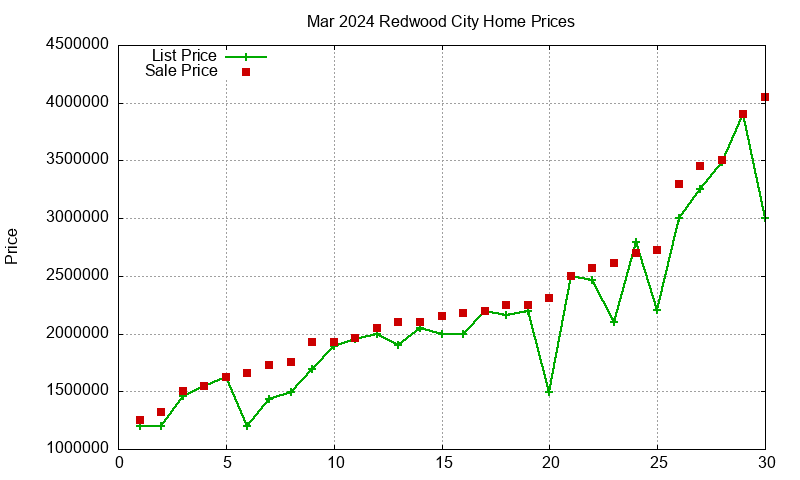Redwood City Homes Just Sold 2024-03 Redwood City Homes Just Sold 2024-03